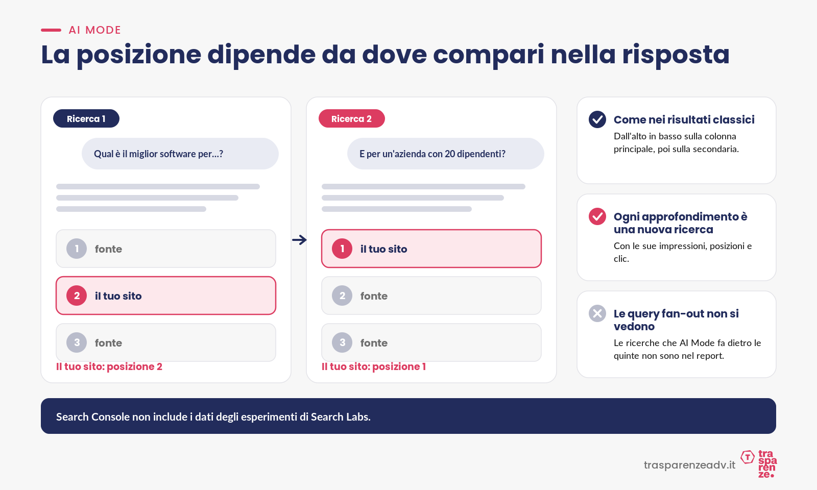 AI Mode: posizione nella risposta e domande di approfondimento
