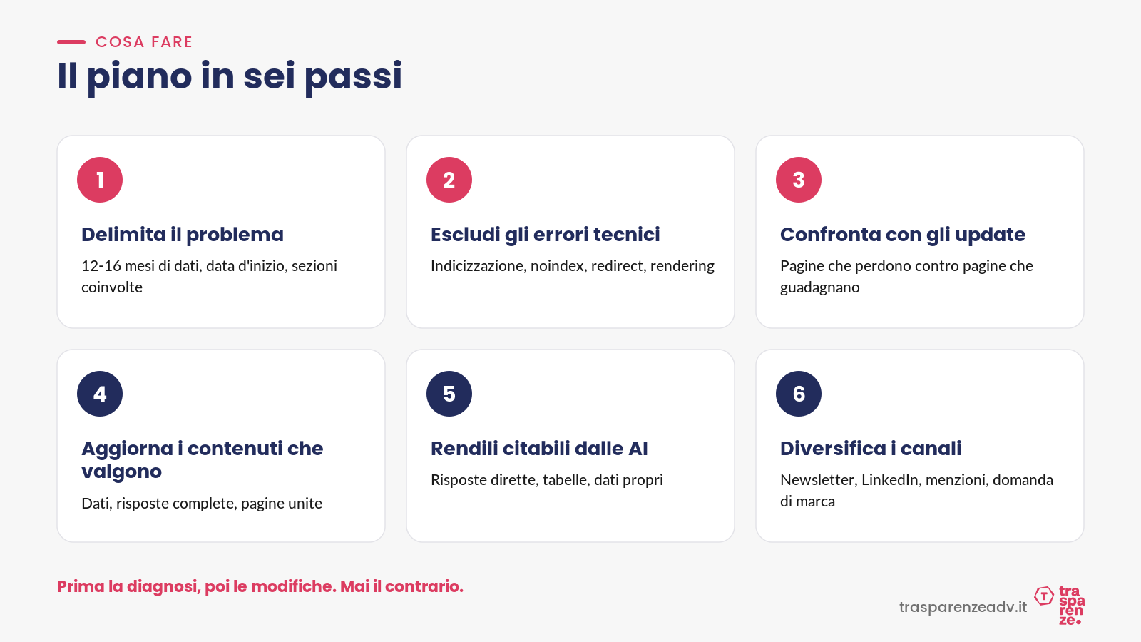 Il piano in sei passi per affrontare un calo