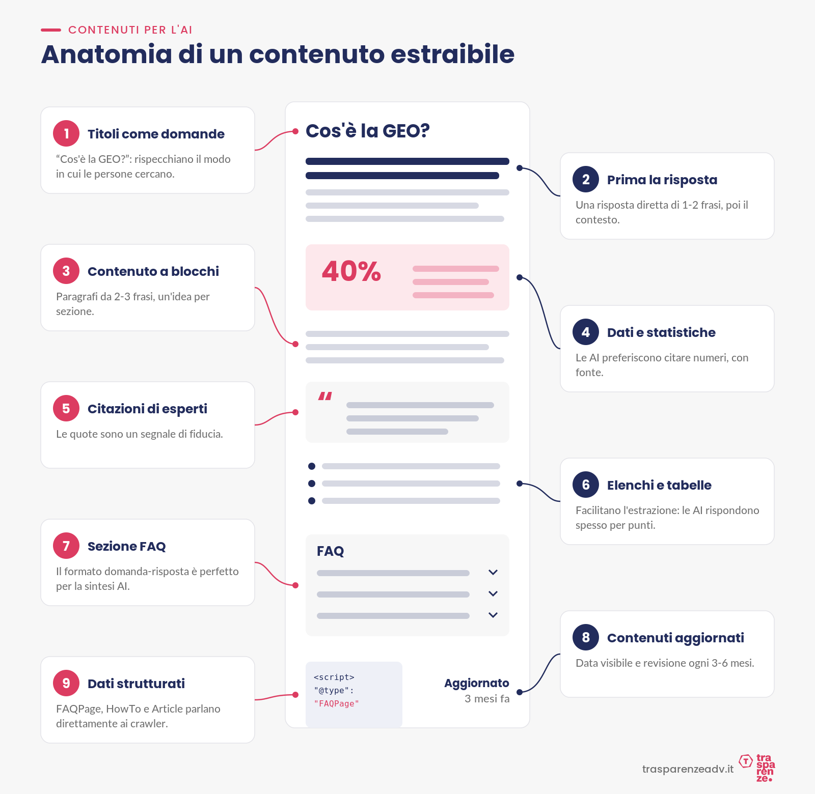 Anatomia di un contenuto estraibile dalle AI