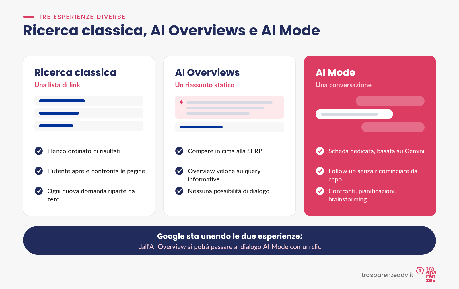 Ricerca classica, AI Overviews e AI Mode a confronto