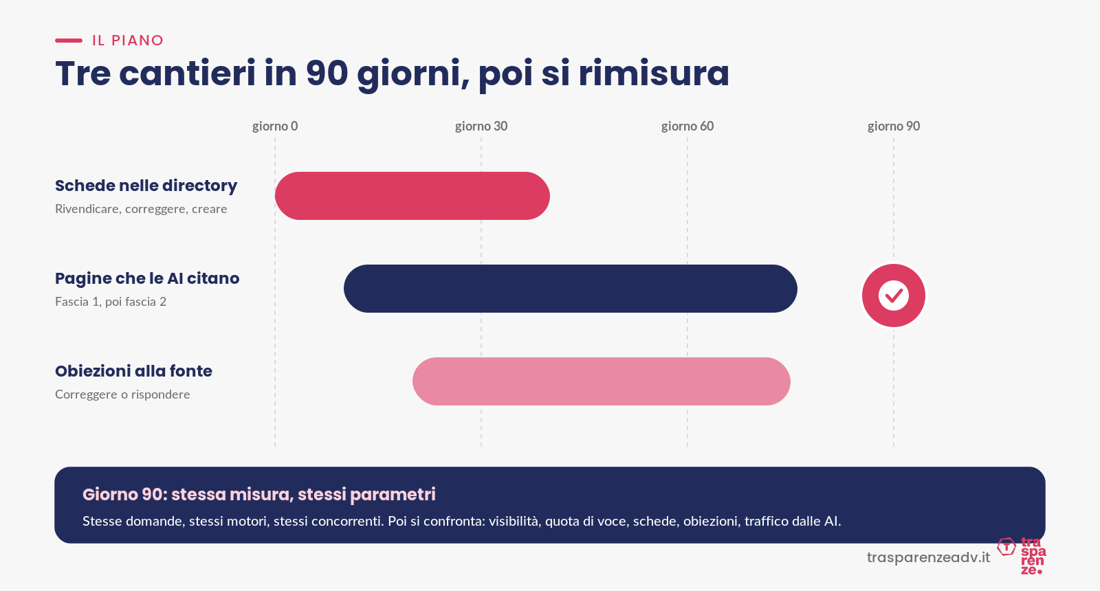 Il piano di 90 giorni: tre cantieri e una misura