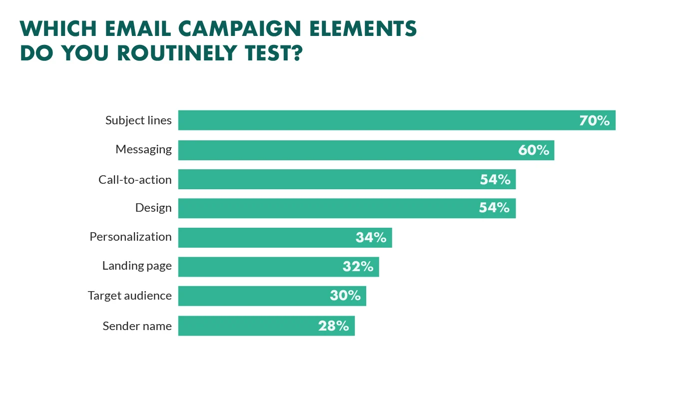 ab test email marketing