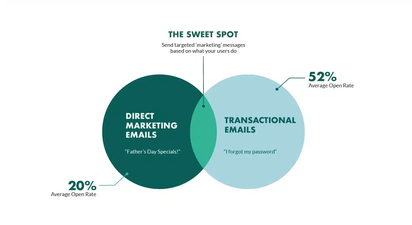 punto debole email marketing