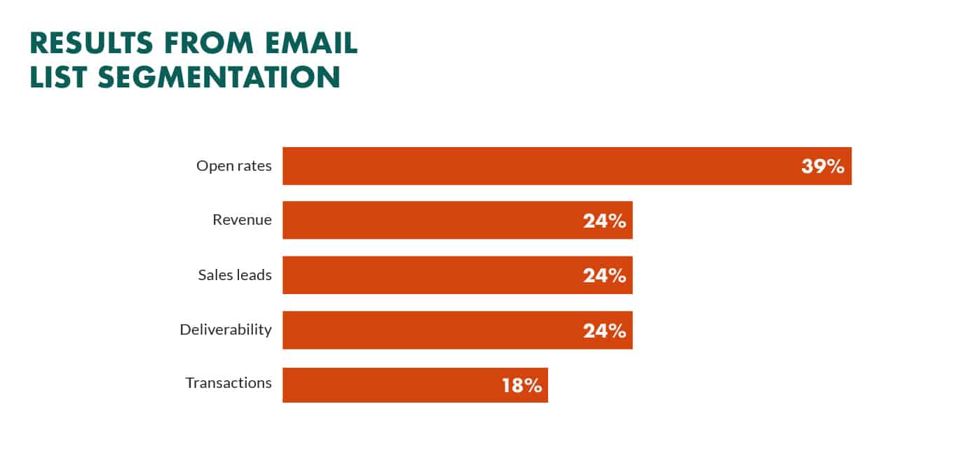 I risultati di una email marketing segmentata