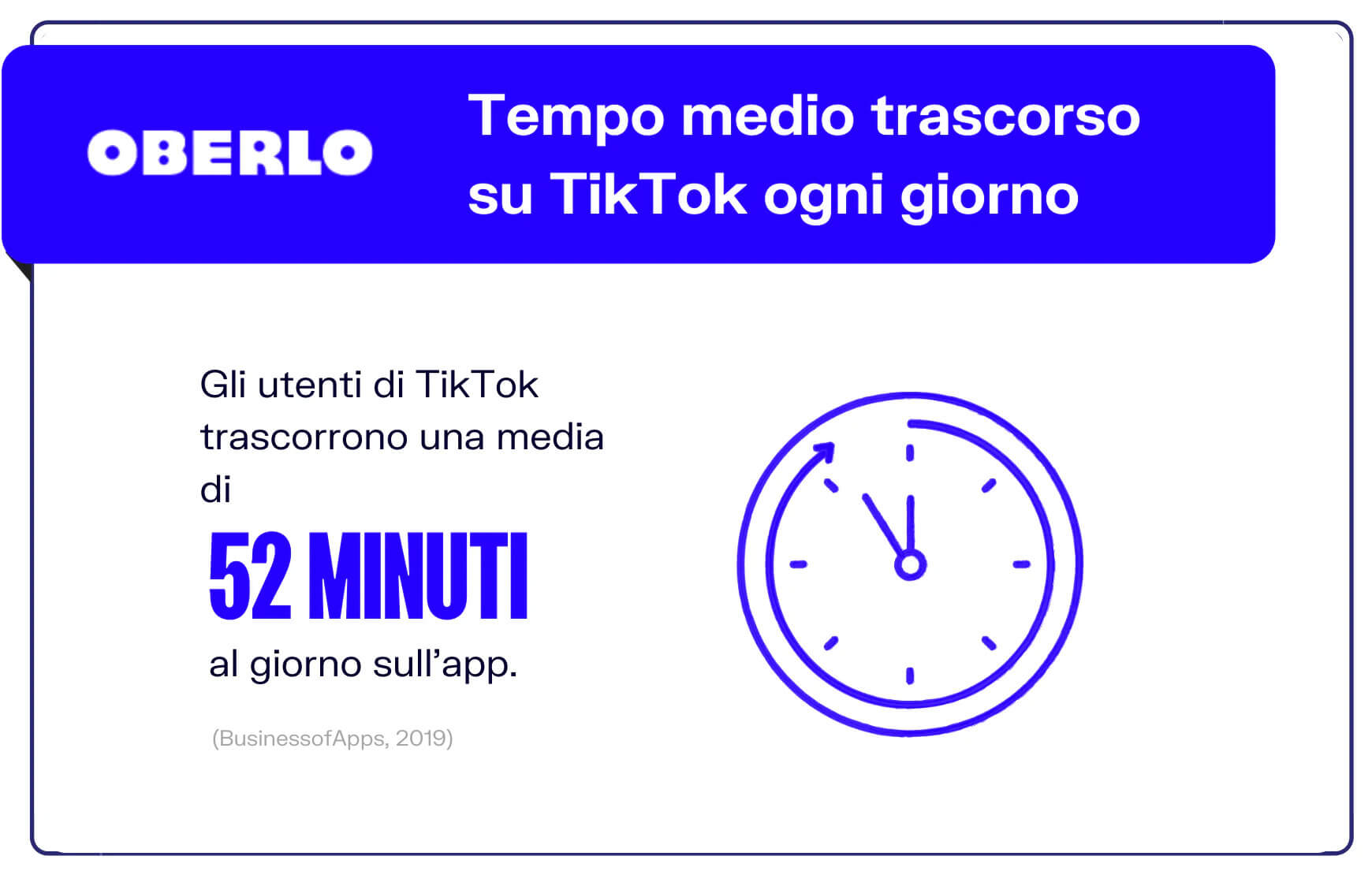 gli utenti di TikTok passano in media 52 minuti al giorno sulla piattaforma